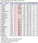 [오전 급등주 점검] 남영비비안 상한가 외..재무 상태는?