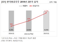 [2Q 주목] 한국항공우주, 영업익 컨센비 73%↑…수익성 회복