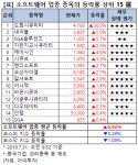 [강세업종] 소프트웨어 업종 상승세…드림시큐리티 상한가