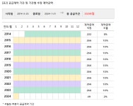 대우건설, 2665억 청주테크노폴리스 조성공사 계약... 매출비 2%