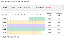 현대로템, 1638억 공급계약 체결... 매출비 6%