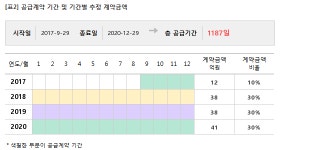 동남종합기술공사주 | 한국종합기술, 경기도시공사와 129억 공급계약... 매출비 6%