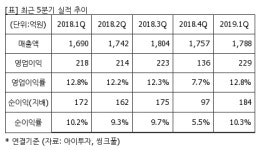 [퀵리포트] 애경산업, 매수 유지..목표가 27%↓ 3만4000원-SK證
