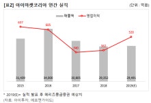 [2Q 주목] 아이마켓코리아, 영업익 깜짝…MRO·자회사 성장