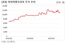 [2Q 주목] 아이마켓코리아, 영업익 깜짝…MRO·자회사 성장