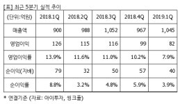 [퀵리포트] 와이지-원, "매수" 유지..목표가 16%↓ 1만원-대신證