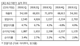 [퀵리포트] S-Oil, 보유 유지..목표가 10만원 유지-흥국證