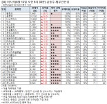 [오전 급등주 점검] 한일화학 15% 급등 외..재무 상태는?