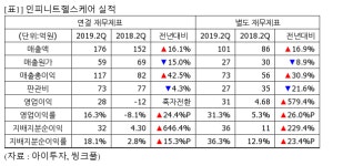 [실시간 분석] 인피니트헬스케어, +4.9% 상승…2Q 영업익 28억