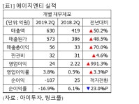 에이치이아이티엔티(HEIT&T) | [실시간 분석] 에이치엔티, +4% 상승…2Q 영업익 24억