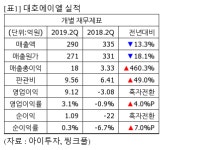 [실시간 분석] 대호에이엘, +3.3% 상승…2Q 영업익 9억