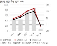 씨앤지하이테크, 삼성전자와 550억 공급계약... 매출비 62%