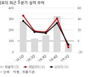 씨앤지하이테크, 삼성전자와 550억 공급계약... 매출비 62%