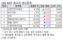 [52주 최고가] 씨앤지하이테크 19.2%↑, 6개 종목 장중 신고가