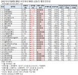 [오전 급등주 점검] NE능률 17% 급등 외..재무 상태는?