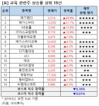 [강세업종] 대통령 대입 제도 언급에 교육주↑…메가엠디 상한가