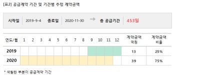 NI스틸, 케이씨씨건설과 52억 공급계약... 매출비 3%