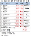 [강세업종] 석유와가스 업종 상승세…흥구석유 상한가