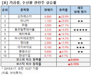 육계·수산물 관련주 급등…아프리카 돼지열병 반사이익보나?