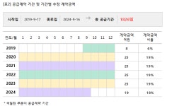 쇼박스, 127억 공급계약 체결... 매출비 18%