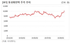 [종목브리핑] 동성화인텍, LNG 훈풍 전해져…올해 영업익 흑전