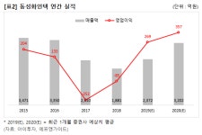 [종목브리핑] 동성화인텍, LNG 훈풍 전해져…올해 영업익 흑전