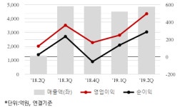 [퀵리포트] 효성화학, 매수 유지..목표가 22만원 유지-KTB證