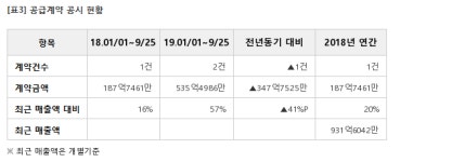디바이스이엔지, 411억 디스플레이 제조장비 계약... 매출비 44%