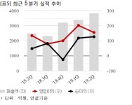 KCC건설, 한국도로공사와 1044억 공급계약... 매출비 9%