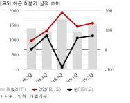 고려개발, 694억 공급계약 체결... 매출비 12%