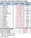 [강세업종] 바이오 업종 상승세…싸이토젠 상한가