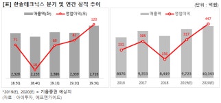 [3Q 주목] 한솔테크닉스, 분기 최대 실적 달성..주가도 화답