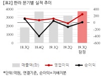 [깜짝실적] 한라, 올해 3Q 연결 영업익 244억..컨센비 47%↑
