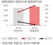 [깜짝실적] 한라, 올해 3Q 연결 영업익 244억..컨센비 47%↑