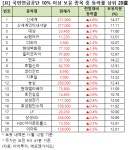 [큰손株] 신세계, 4.6% 상승 중…국민연금 10% 이상 보유