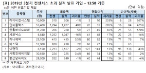 [3Q 실황중계-13:50] 깜짝실적 발표한 9선