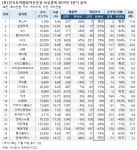 [3Q 리뷰] 가치투자 한국밸류가 보유한 호실적株 살펴보니…