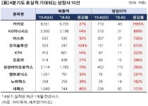 이니시스_문화비_4 | [3Q 족보] 카카오 KG이니시스…호실적 4분기도 이어갈 10선