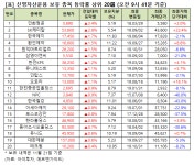 [큰손株] 인화정공, 3.4% 상승 중...신영자산 보유