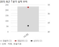(주)가온에프앤에스 코윈테크점 | 코윈테크, 104억 공급계약 체결... 매출비 13%