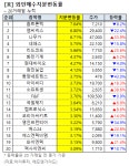 [외인 매집 동향] 소프트센 지분 3.72%↑…같은 기간 주가 38.6%↑