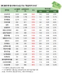 [종목족보] 약세장 속 주목받는 현금 부자 상장사들