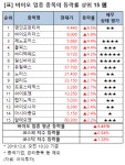[강세업종] 바이오 업종 상승세…영인프런티어 6%↑