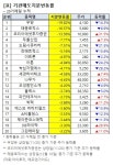 [기관 매도 동향] DB하이텍 3.3% 매도…같은 기간 주가 26.9%↑