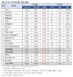 [주간 급등주] 12월 3주,  60% 급등한 종목은?