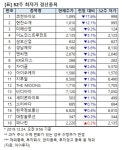 [52주 최저가] 코썬바이오 17.6%↓, 18개 종목 장중 신저가