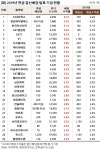 [결산배당] 한세실업 배당수익률 2.9%…93개 기업 발표