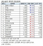 [52주 최저가] 글로스퍼랩스 7.9%↓, 15개 종목 장중 신저가