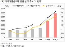 [종목브리핑] 아이티엠반도체, 배터리 보호기술 강자