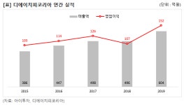 [4Q 잠정] 디에이치피코리아, 영업익 전년비 42%↑…PER 9.2배
